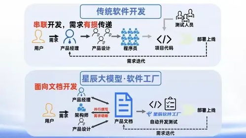 硅紀(jì)元視角 中國電信 星辰大模型 軟件工廠 ,兩分鐘完成應(yīng)用開發(fā),效率飛躍